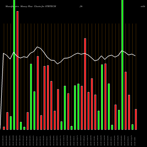 Money Flow charts share STRTECH Sterlite Technologies Limited NSE Stock exchange 