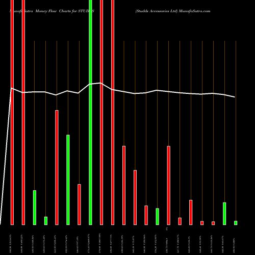 Money Flow charts share STUDDS Studds Accessories Ltd NSE Stock exchange 
