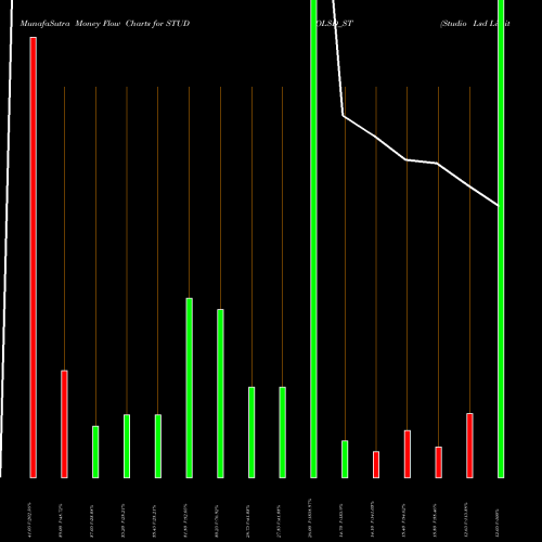 Money Flow charts share STUDIOLSD_ST Studio Lsd Limited NSE Stock exchange 