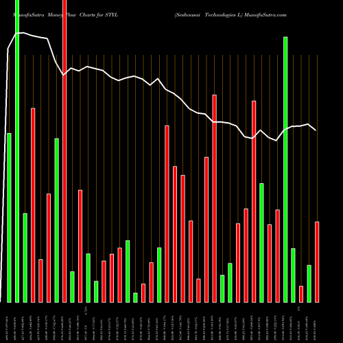 Money Flow charts share STYL Seshaasai Technologies L NSE Stock exchange 