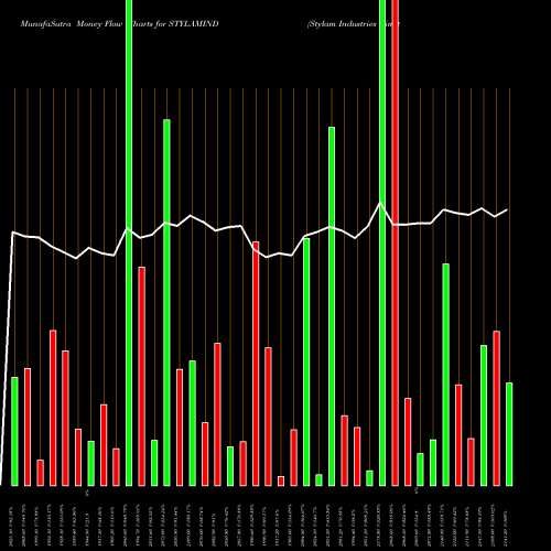 Money Flow charts share STYLAMIND Stylam Industries Limited NSE Stock exchange 