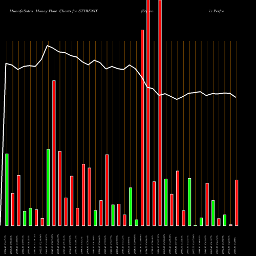 Money Flow charts share STYRENIX Styrenix Performance Ltd NSE Stock exchange 