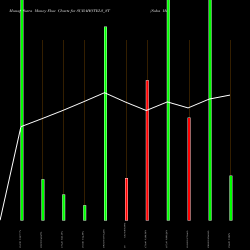 Money Flow charts share SUBAHOTELS_ST Suba Hotels Limited NSE Stock exchange 