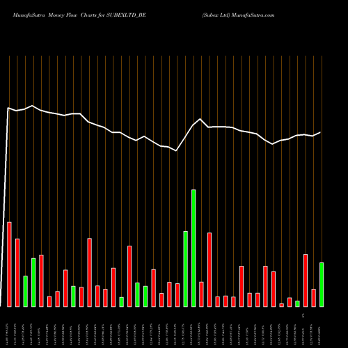 Money Flow charts share SUBEXLTD_BE Subex Ltd NSE Stock exchange 