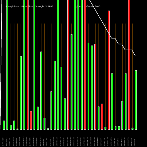 Money Flow charts share SUDAR Sudar Industries Limited NSE Stock exchange 