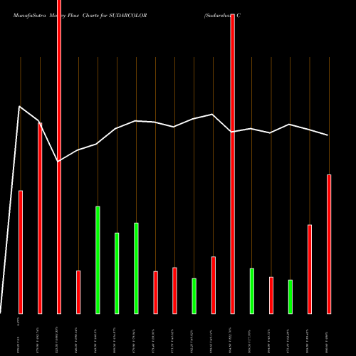 Money Flow charts share SUDARCOLOR Sudarshan Colornt Ind Ltd NSE Stock exchange 