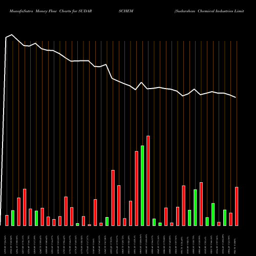 Money Flow charts share SUDARSCHEM Sudarshan Chemical Industries Limited NSE Stock exchange 
