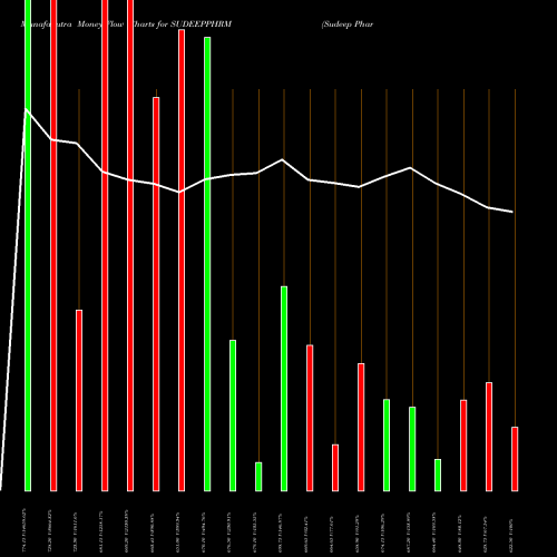 Money Flow charts share SUDEEPPHRM Sudeep Pharma Limited NSE Stock exchange 