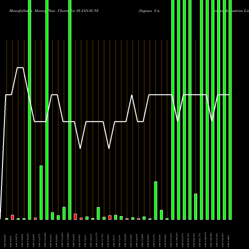 Money Flow charts share SUJANAUNI Sujana Universal Industries Limited NSE Stock exchange 