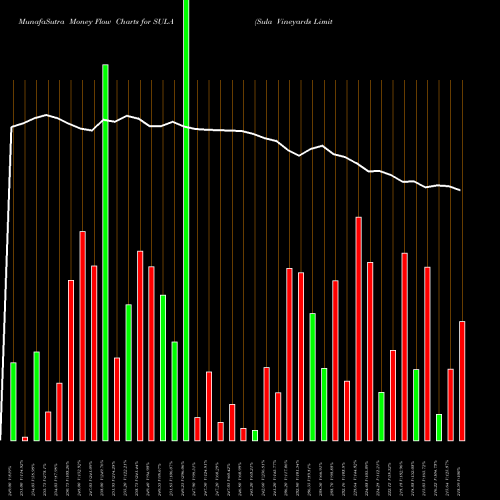 Money Flow charts share SULA Sula Vineyards Limited NSE Stock exchange 
