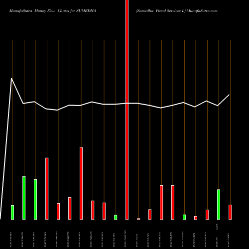 Money Flow charts share SUMEDHA Sumedha Fiscal Services L NSE Stock exchange 