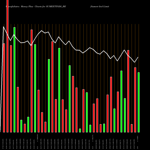Money Flow charts share SUMEETINDS_BE Sumeet Ind Limited NSE Stock exchange 