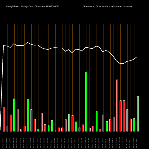 Money Flow charts share SUMICHEM Sumitomo Chem India Ltd NSE Stock exchange 