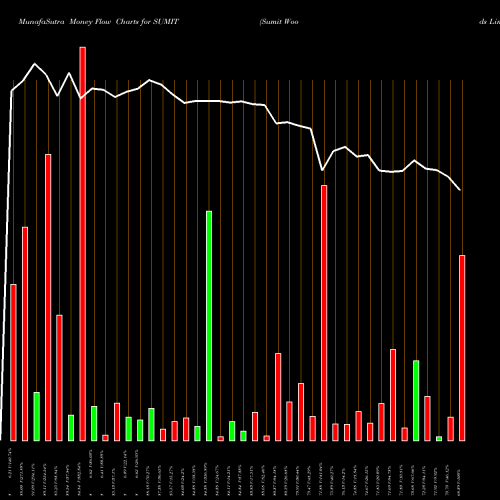 Money Flow charts share SUMIT Sumit Woods Limited NSE Stock exchange 