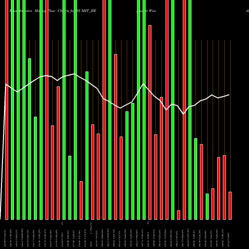 Money Flow charts share SUMIT_BE Sumit Woods Limited NSE Stock exchange 