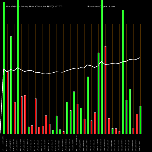 Money Flow charts share SUNCLAYLTD Sundaram Clayton Limited NSE Stock exchange 