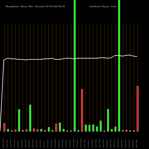 Money Flow charts share SUNCLAYLTD_P1 Sundaram Clayton Limited NSE Stock exchange 