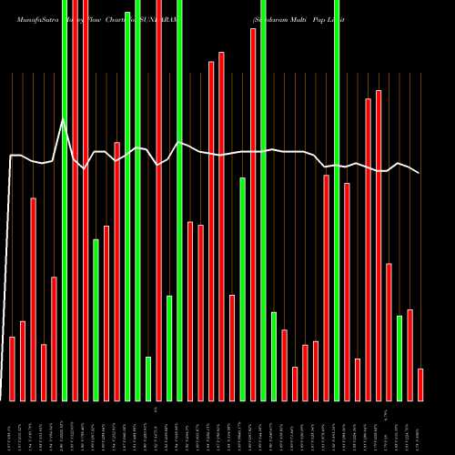 Money Flow charts share SUNDARAM Sundaram Multi Pap Limited NSE Stock exchange 