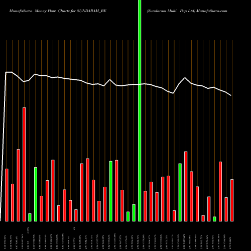 Money Flow charts share SUNDARAM_BE Sundaram Multi Pap Ltd NSE Stock exchange 