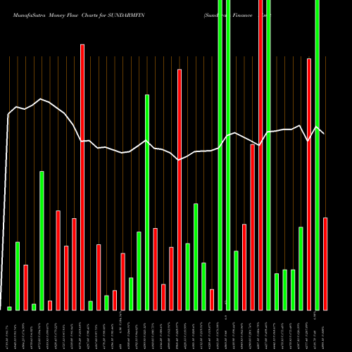 Money Flow charts share SUNDARMFIN Sundaram Finance Limited NSE Stock exchange 