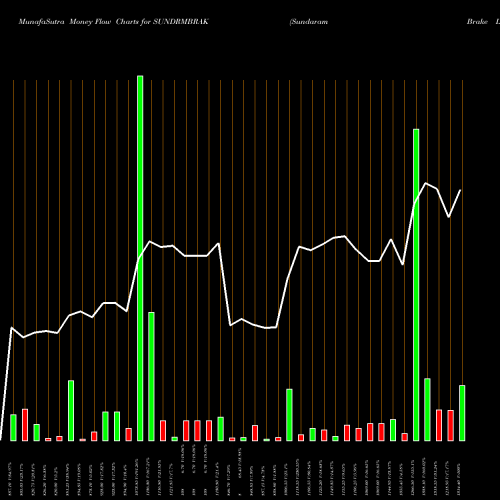 Money Flow charts share SUNDRMBRAK Sundaram Brake Linings Limited NSE Stock exchange 