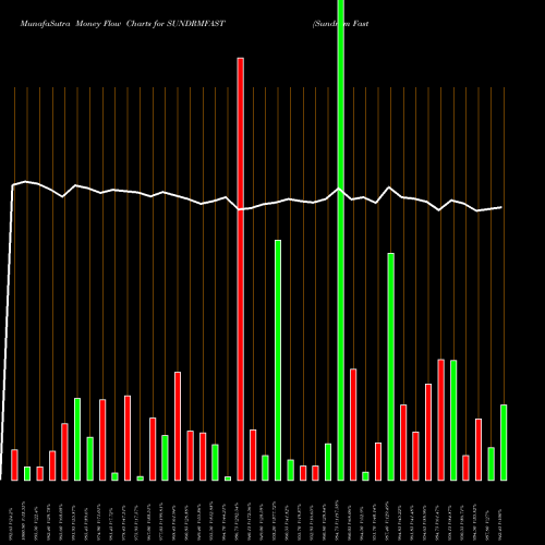 Money Flow charts share SUNDRMFAST Sundram Fasteners Limited NSE Stock exchange 