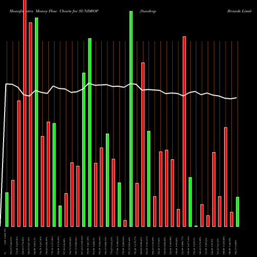 Money Flow charts share SUNDROP Sundrop Brands Limited NSE Stock exchange 