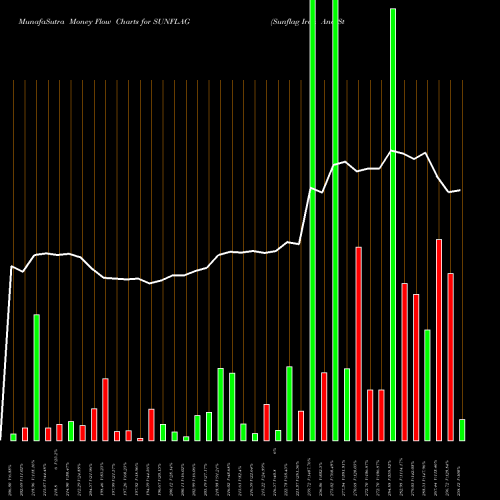 Money Flow charts share SUNFLAG Sunflag Iron And Steel Company Limited NSE Stock exchange 