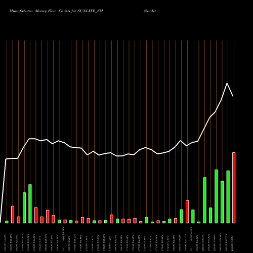 Money Flow charts share SUNLITE_SM Sunlite Recycling Ind Ltd NSE Stock exchange 