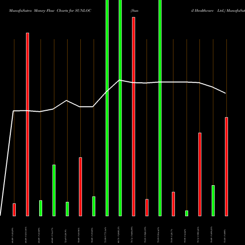 Money Flow charts share SUNLOC Sunil Healthcare Ltd. NSE Stock exchange 