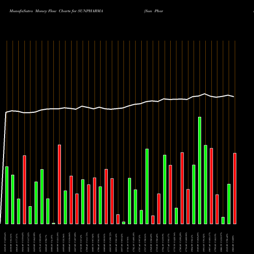 Money Flow charts share SUNPHARMA Sun Pharmaceuticals Industries Limited NSE Stock exchange 