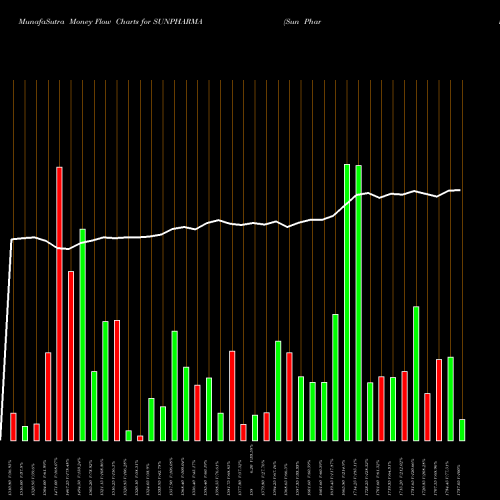 Money Flow charts share SUNPHARMA Sun Pharmaceuticals Industries Limited NSE Stock exchange 