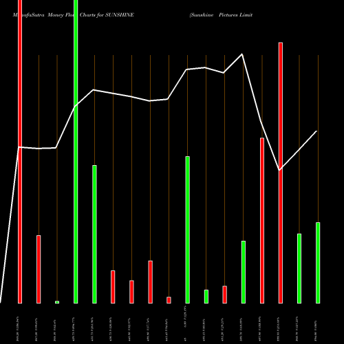 Money Flow charts share SUNSHINE Sunshine Pictures Limited NSE Stock exchange 