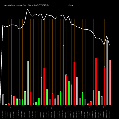 Money Flow charts share SUNTECH_SM Suntech Infra Solutions L NSE Stock exchange 