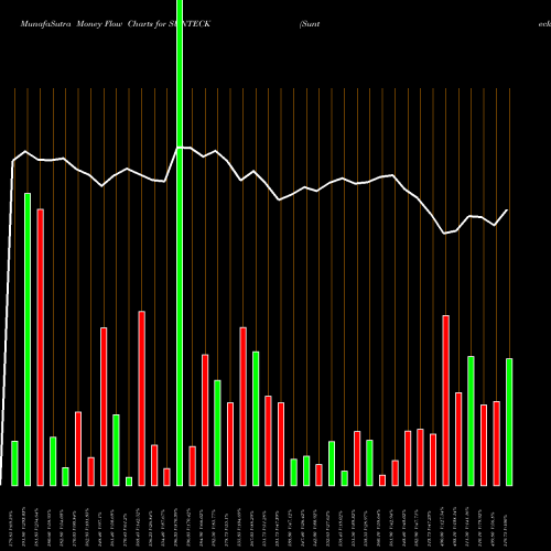 Money Flow charts share SUNTECK Sunteck Realty Limited NSE Stock exchange 