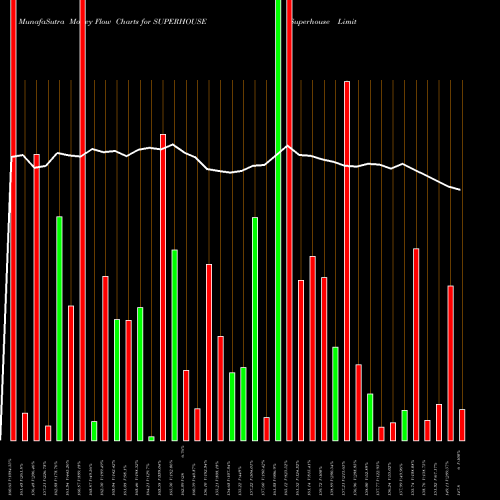 Money Flow charts share SUPERHOUSE Superhouse Limited NSE Stock exchange 