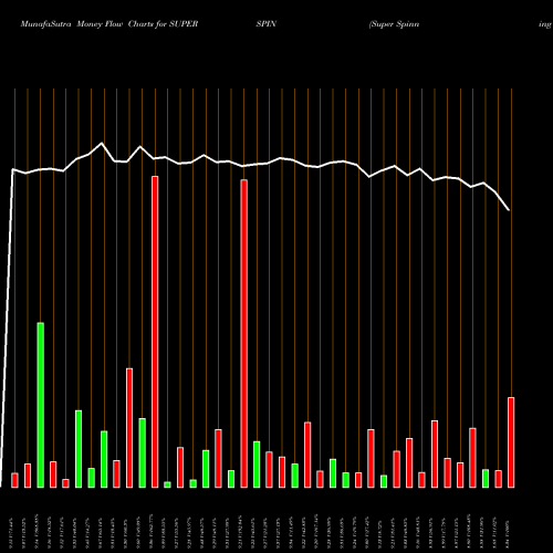 Money Flow charts share SUPERSPIN Super Spinning Mills Limited NSE Stock exchange 