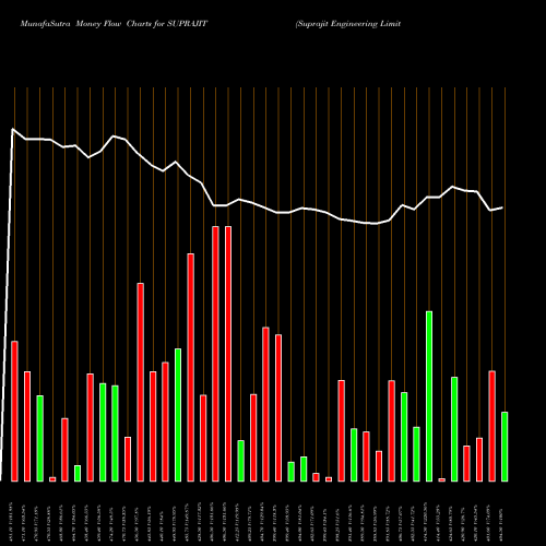 Money Flow charts share SUPRAJIT Suprajit Engineering Limited NSE Stock exchange 