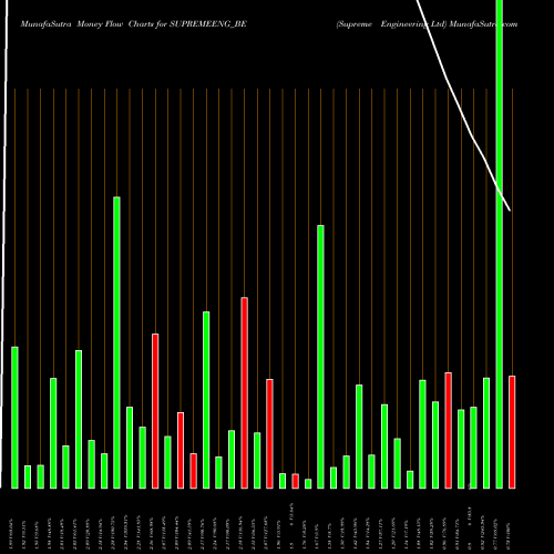 Money Flow charts share SUPREMEENG_BE Supreme Engineering Ltd NSE Stock exchange 