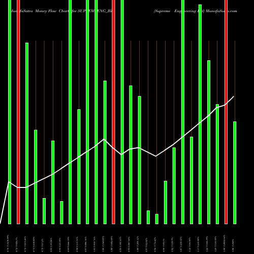 Money Flow charts share SUPREMEENG_BZ Supreme Engineering Ltd NSE Stock exchange 