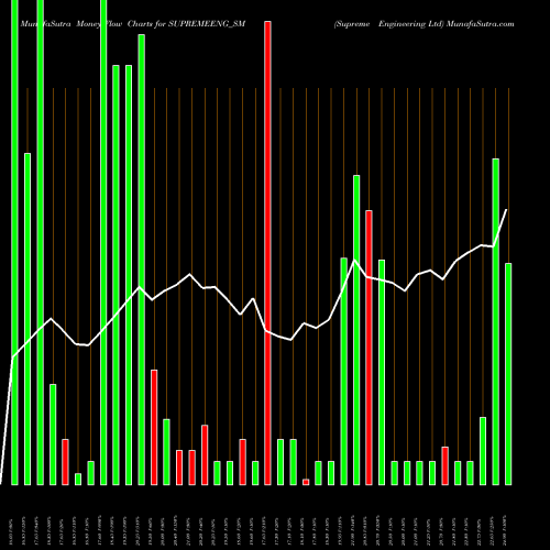 Money Flow charts share SUPREMEENG_SM Supreme Engineering Ltd NSE Stock exchange 