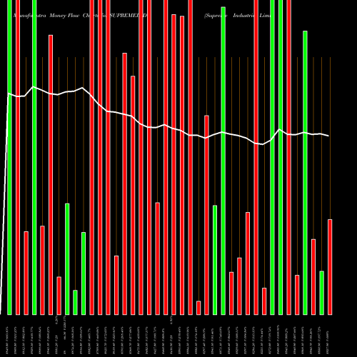 Money Flow charts share SUPREMEIND Supreme Industries Limited NSE Stock exchange 