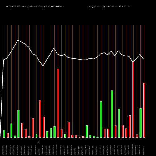 Money Flow charts share SUPREMEINF Supreme Infrastructure India Limited NSE Stock exchange 