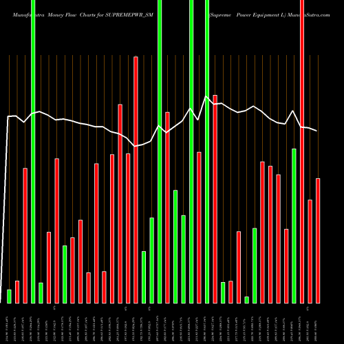 Money Flow charts share SUPREMEPWR_SM Supreme Power Equipment L NSE Stock exchange 