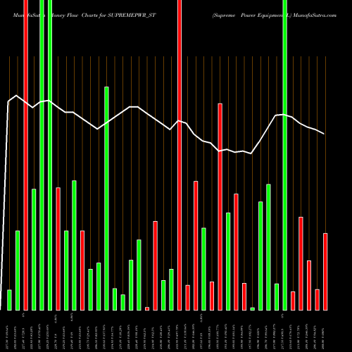 Money Flow charts share SUPREMEPWR_ST Supreme Power Equipment L NSE Stock exchange 