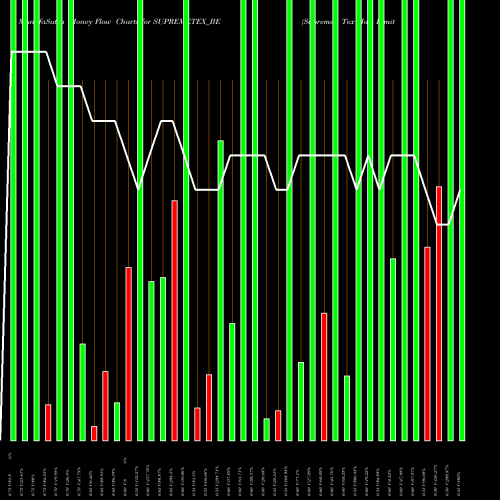 Money Flow charts share SUPREMETEX_BE Supreme Tex Mart Limited NSE Stock exchange 