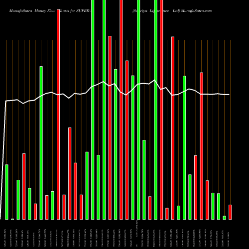 Money Flow charts share SUPRIYA Supriya Lifescience Ltd NSE Stock exchange 