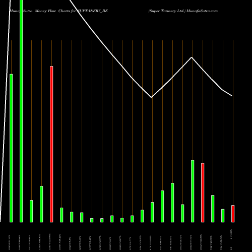 Money Flow charts share SUPTANERY_BE Super Tannery Ltd. NSE Stock exchange 