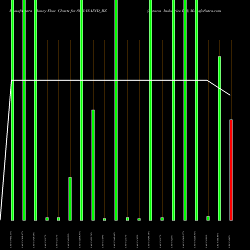 Money Flow charts share SURANAIND_BZ Surana Industries Ltd NSE Stock exchange 