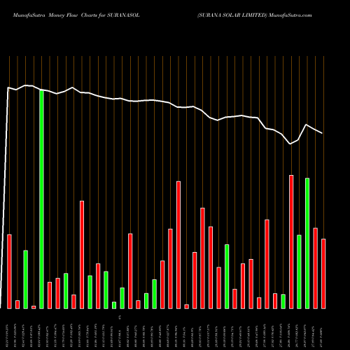 Money Flow charts share SURANASOL SURANA SOLAR LIMITED NSE Stock exchange 
